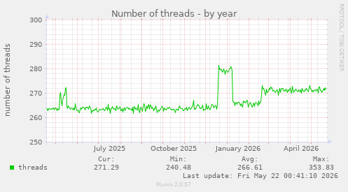 Number of threads