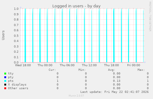 Logged in users
