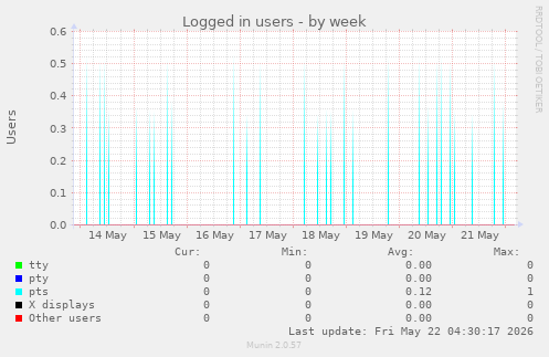 Logged in users