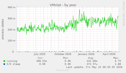 VMstat