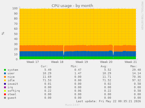 CPU usage