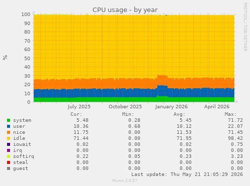 CPU usage