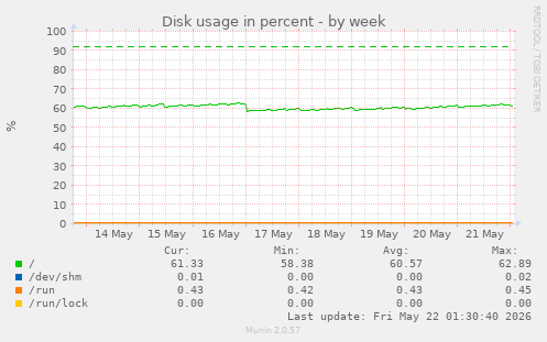 Disk usage in percent