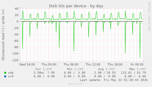 Disk IOs per device