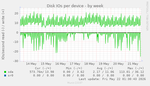 Disk IOs per device