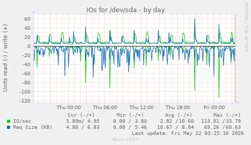 IOs for /dev/sda