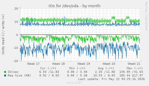 monthly graph