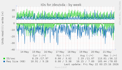 IOs for /dev/sda