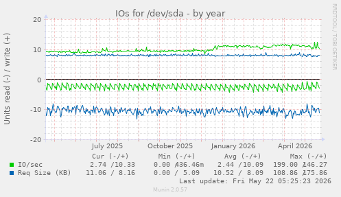 yearly graph