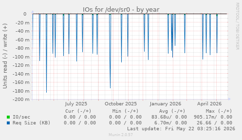 yearly graph