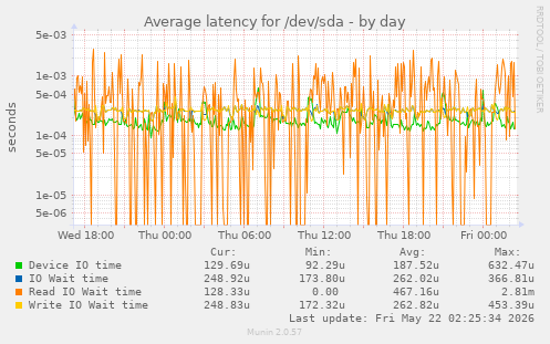 Average latency for /dev/sda