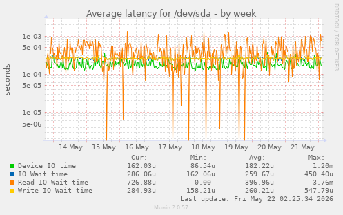 Average latency for /dev/sda