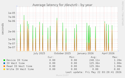 yearly graph