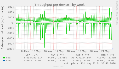 Throughput per device