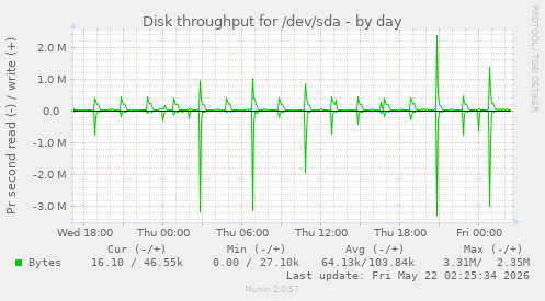 Disk throughput for /dev/sda