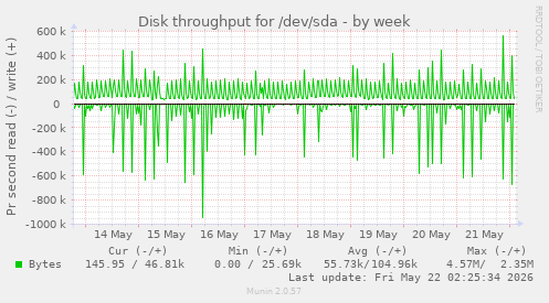 Disk throughput for /dev/sda