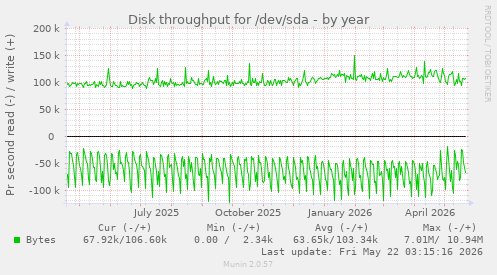 yearly graph
