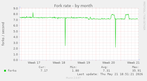 Fork rate