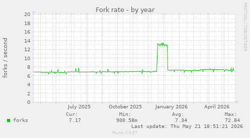 Fork rate