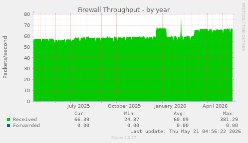 Firewall Throughput