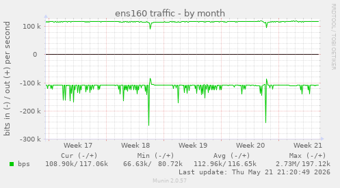 ens160 traffic