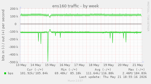 ens160 traffic