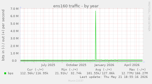 ens160 traffic