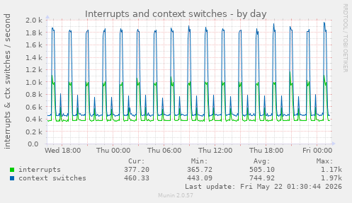 Interrupts and context switches