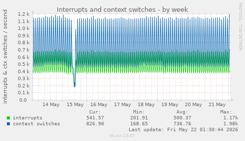 Interrupts and context switches