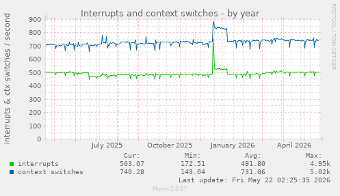 yearly graph