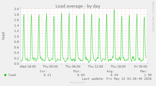 Load average