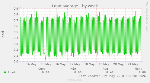Load average