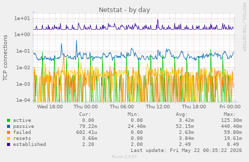 Netstat