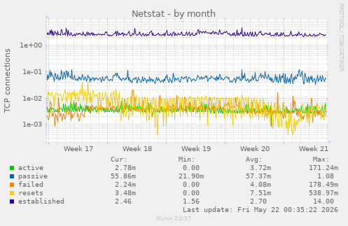 Netstat