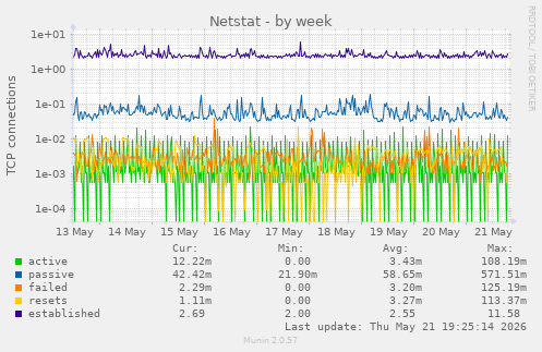 Netstat