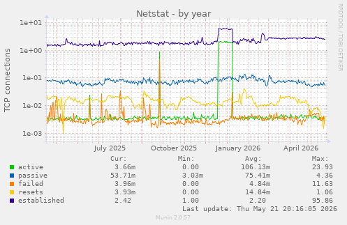 Netstat