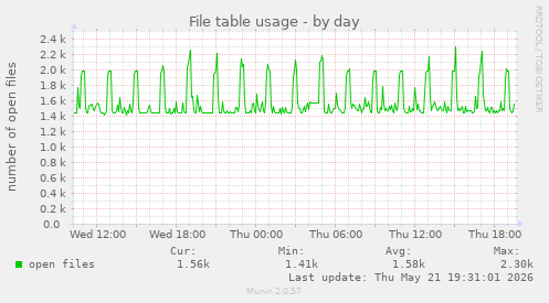 File table usage