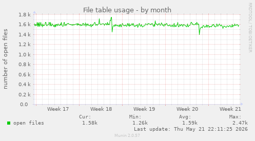 File table usage