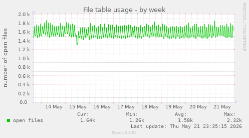 File table usage