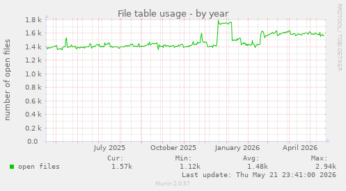 File table usage