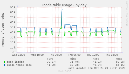 daily graph
