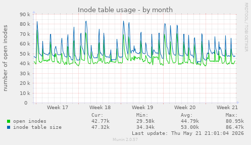 monthly graph