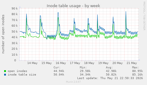 weekly graph