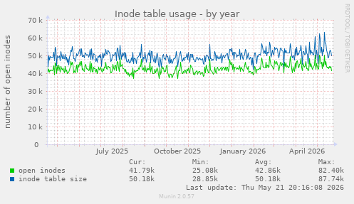 Inode table usage