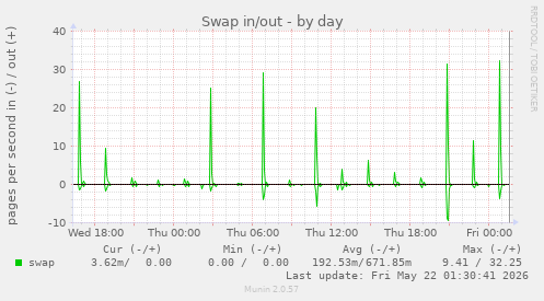 Swap in/out