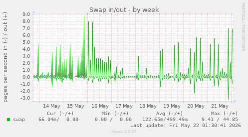 Swap in/out