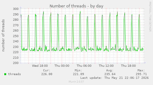 Number of threads