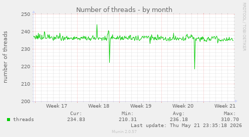 Number of threads