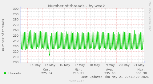 Number of threads