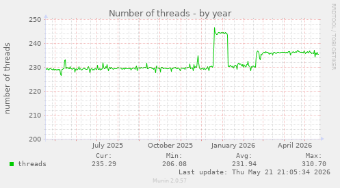 Number of threads